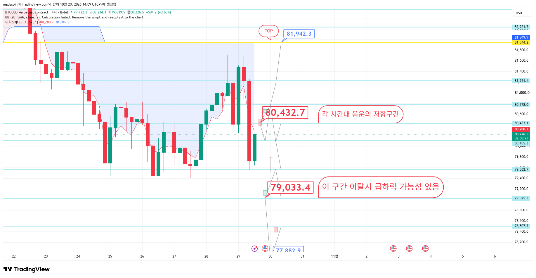BYBIT:BTCUSD.P Chart Image by madscoin