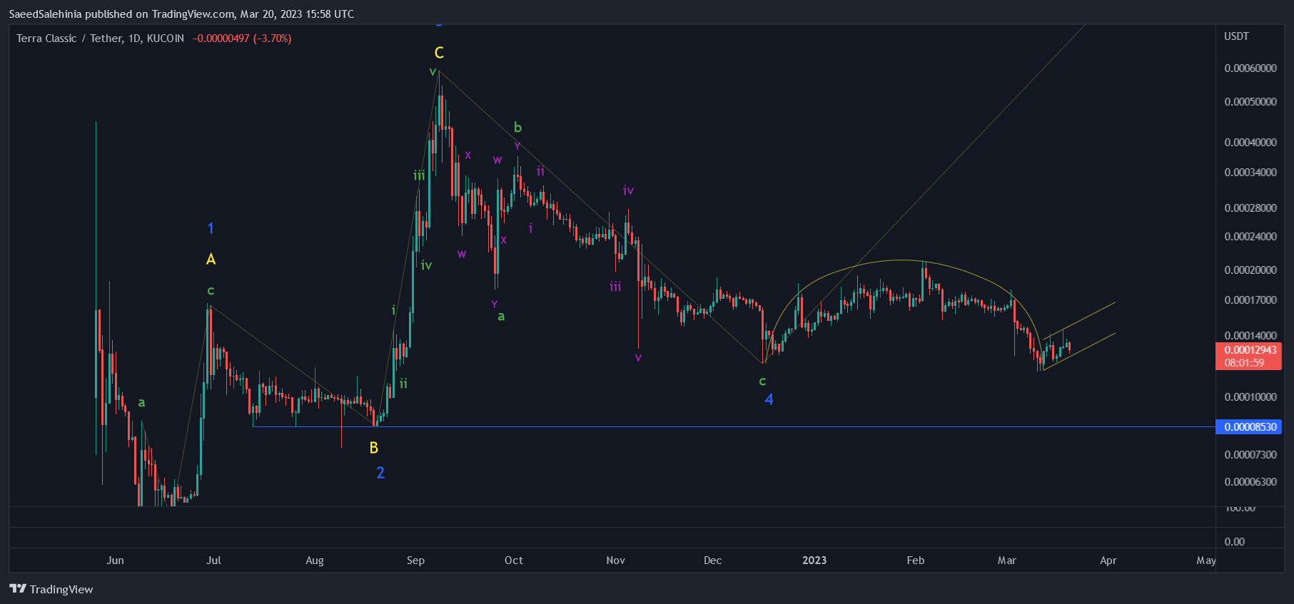 KUCOIN:LUNCUSDT Chart Image by SaeedSalehinia