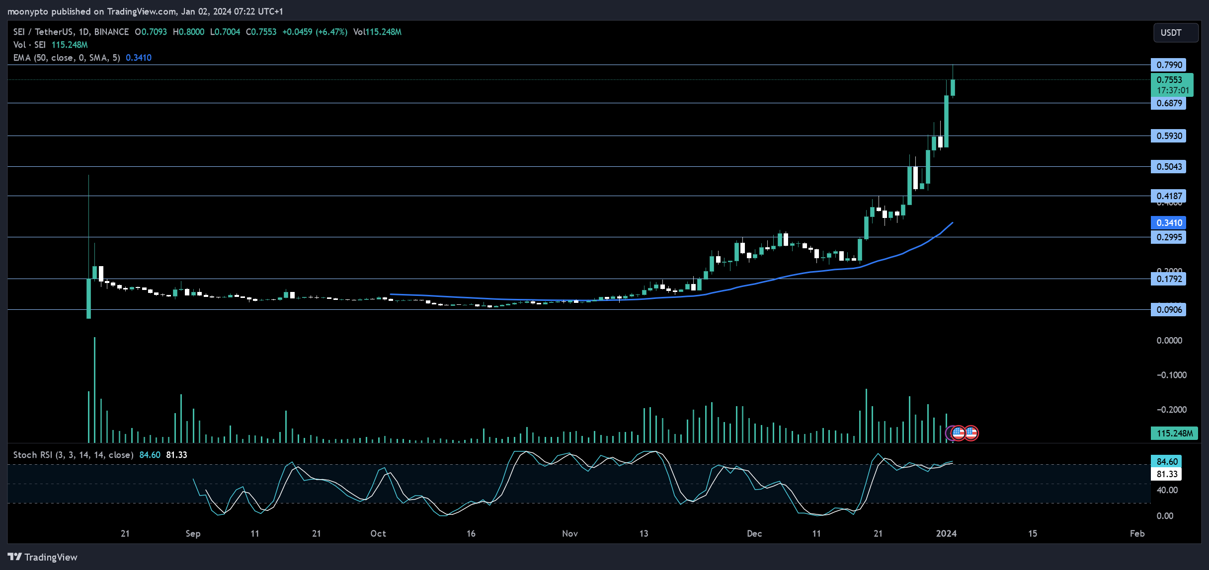 BINANCE:SEIUSDT صورة الرسم البياني by moonypto