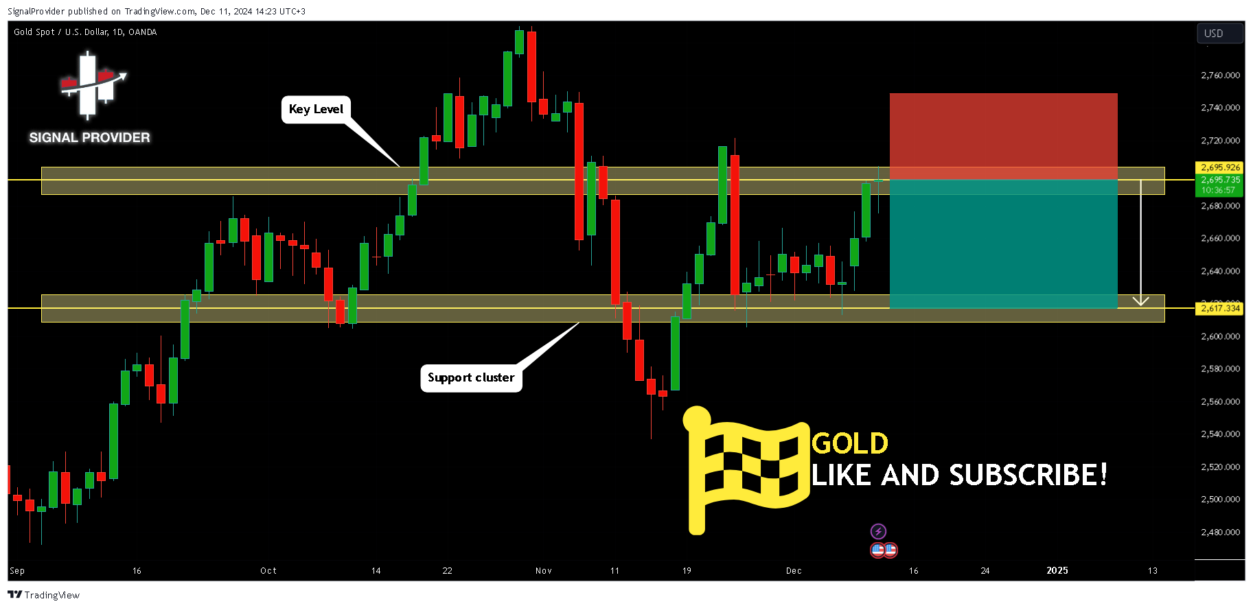 OANDA:XAUUSD Chart Image by SignalProvider