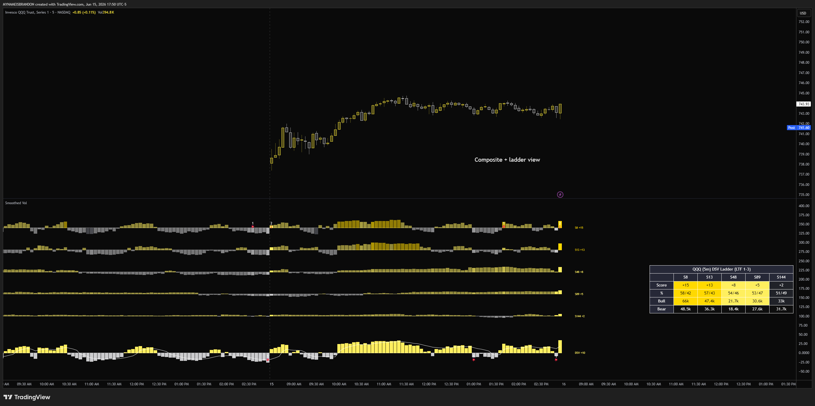 BATS:QQQ Chart Image by MYNAMEISBRANDON