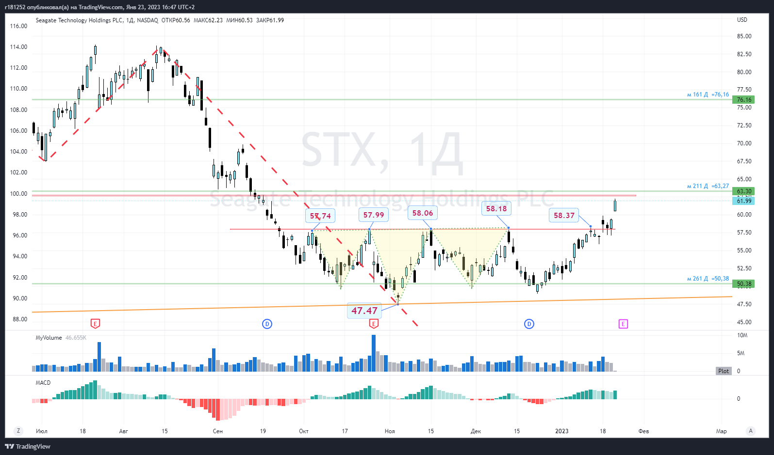 NASDAQ:STX Chart Image by MykolaDM_52