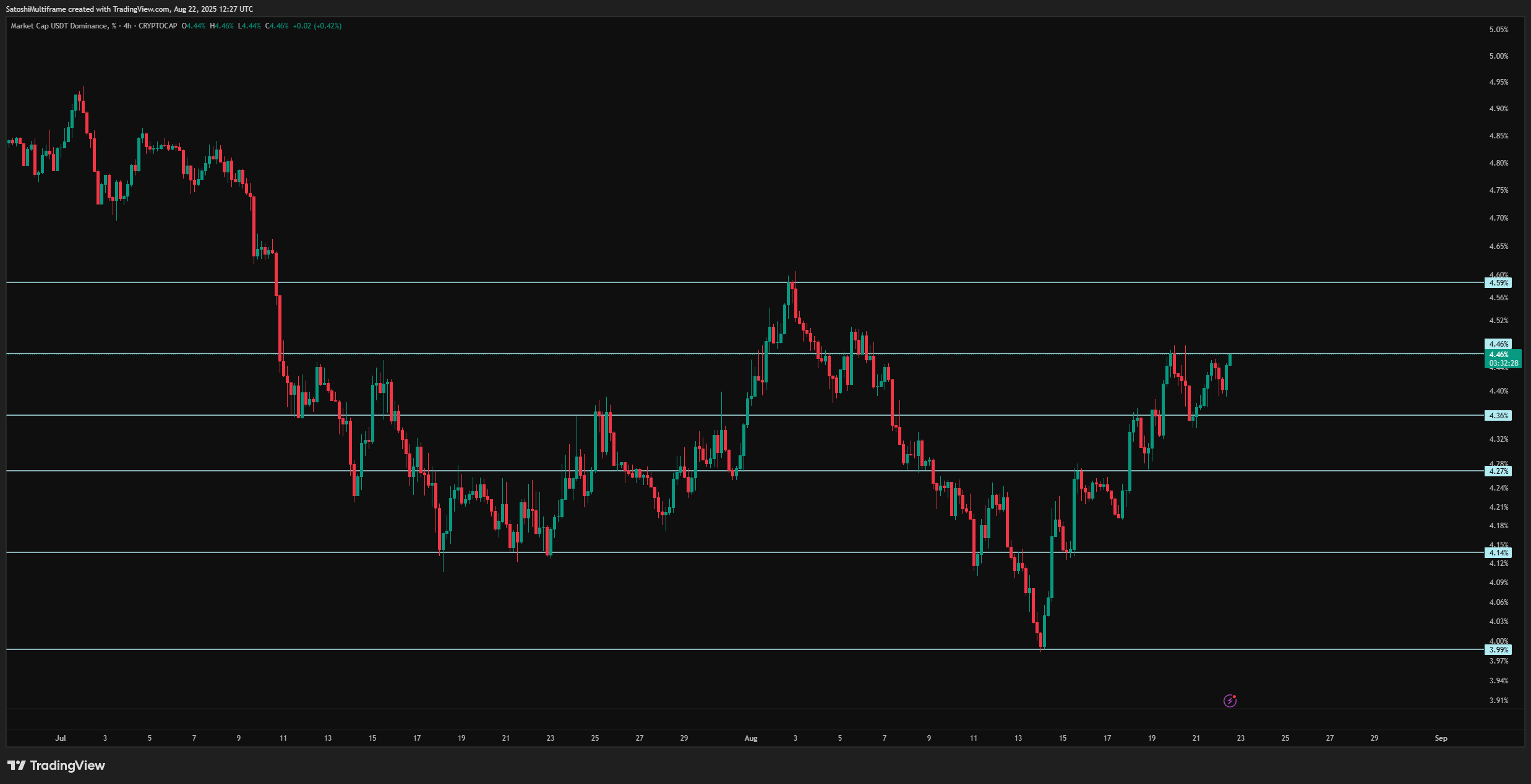 CRYPTOCAP:USDT.D Chart Image by FireHoseReel