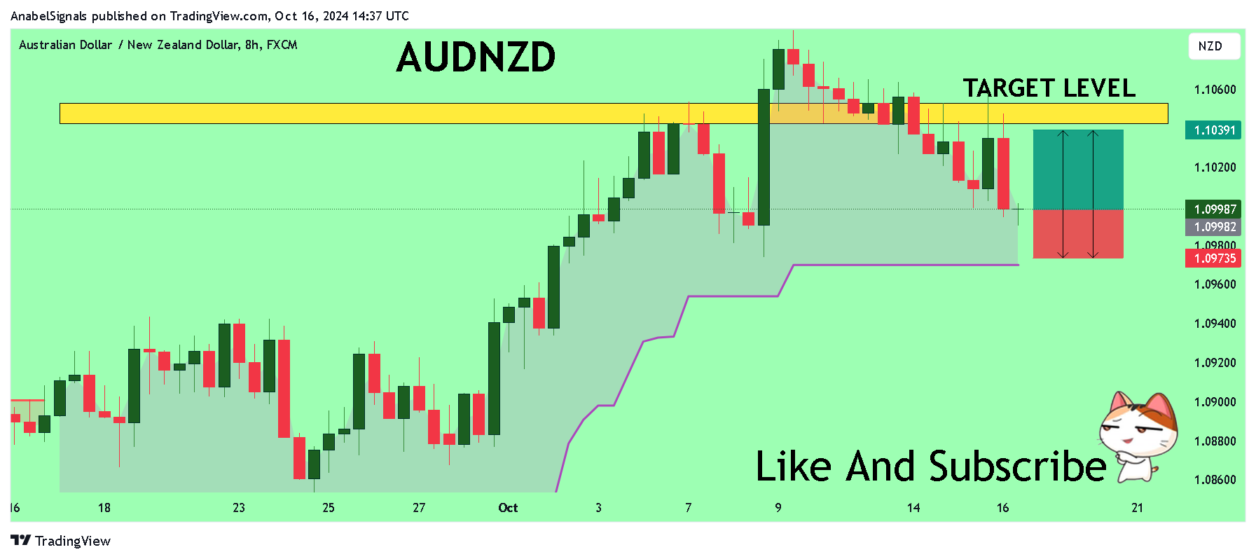FX:AUDNZD Gambar chart oleh AnabelSignals