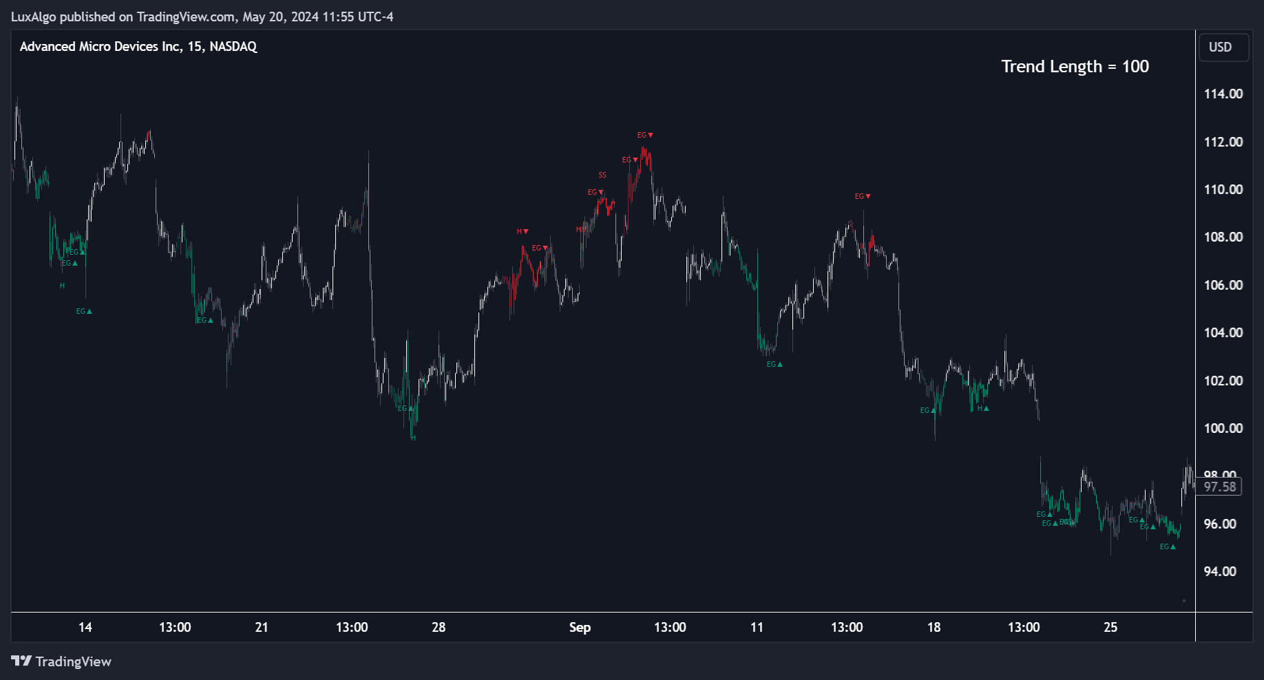 BATS:AMD Chart Image by LuxAlgo