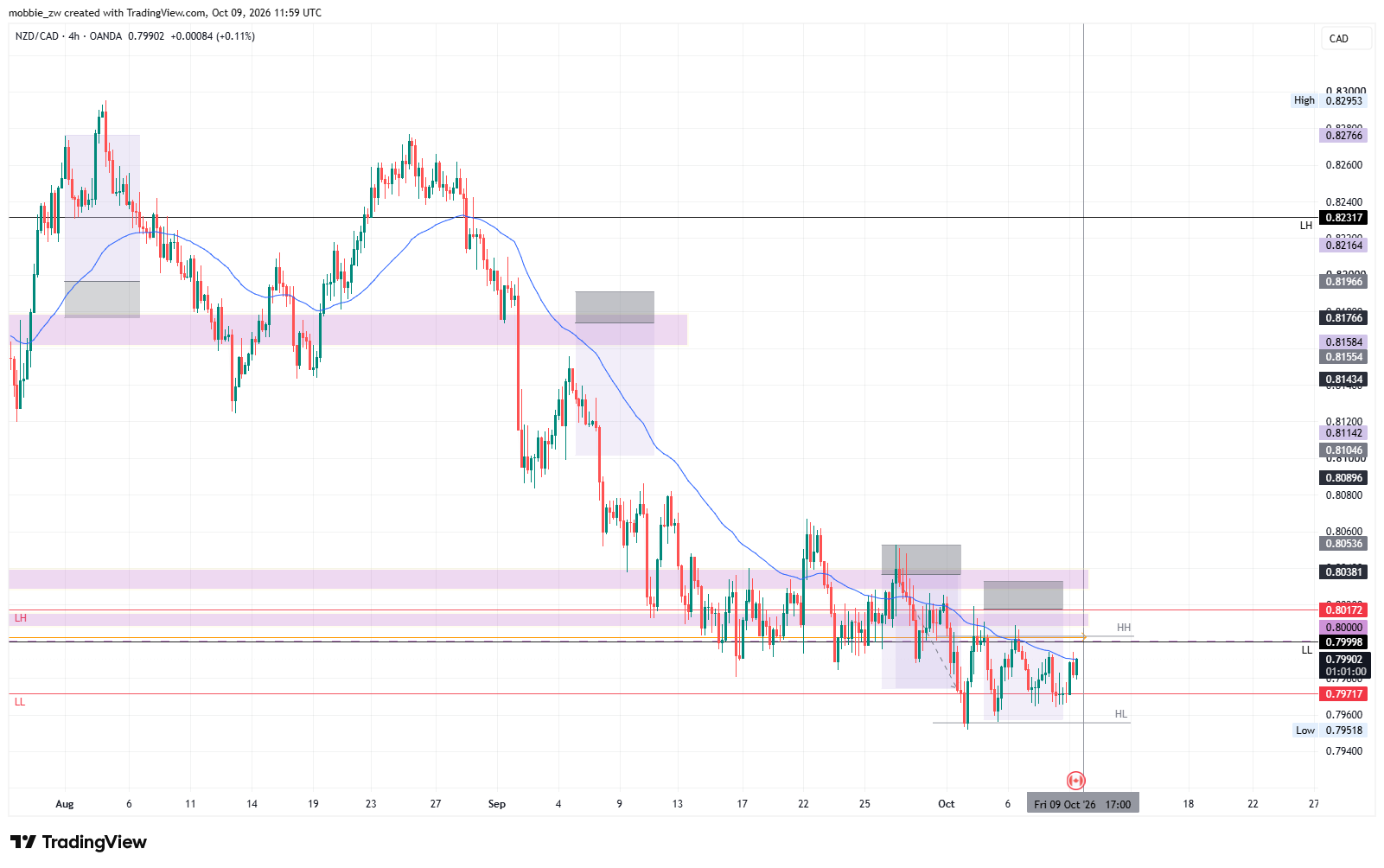 OANDA:NZDCAD Chart Image by mobbie_zw