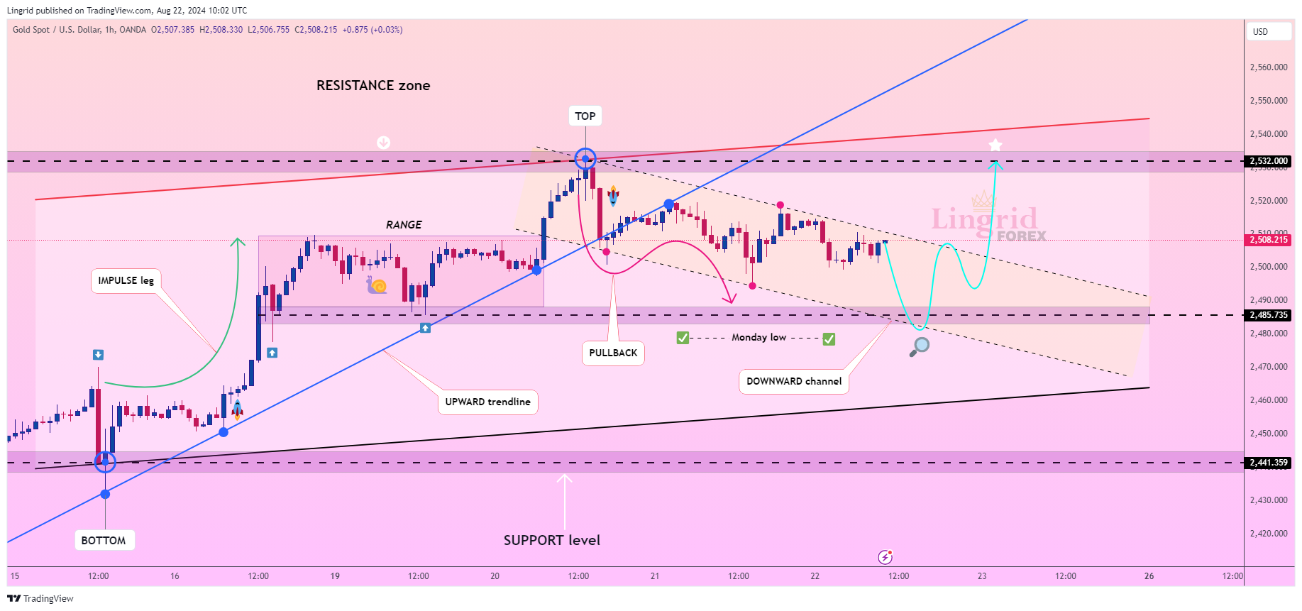 OANDA:XAUUSD Chart Image by Lingrid