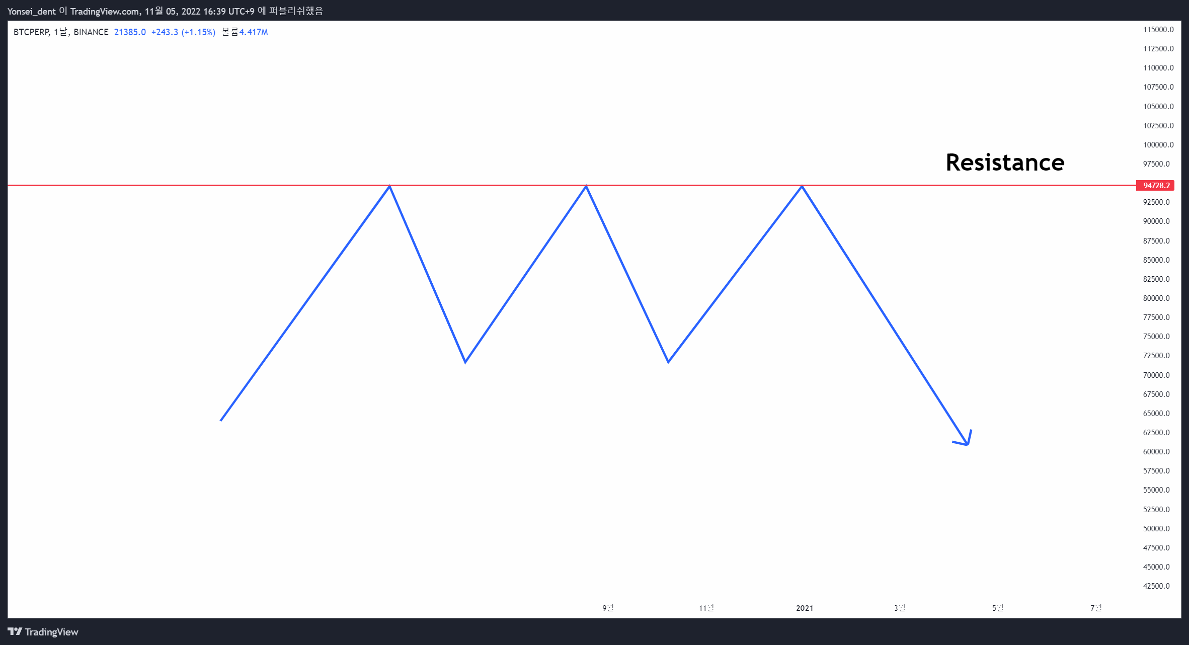 BINANCE:BTCPERP Chart Image by Yonsei_dent