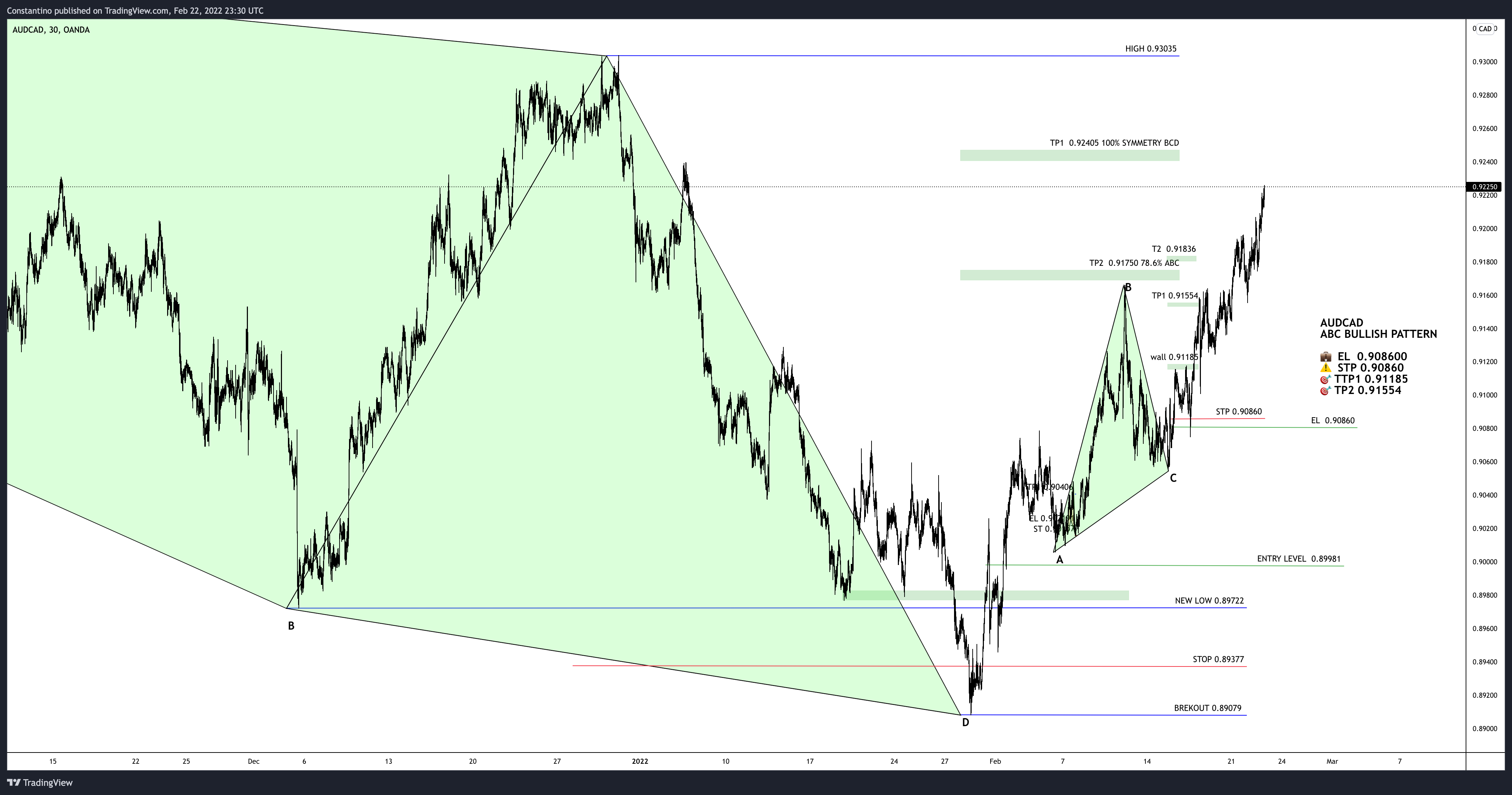 OANDA:AUDCAD Chart Image by TradeChartPatternsLikeThePros