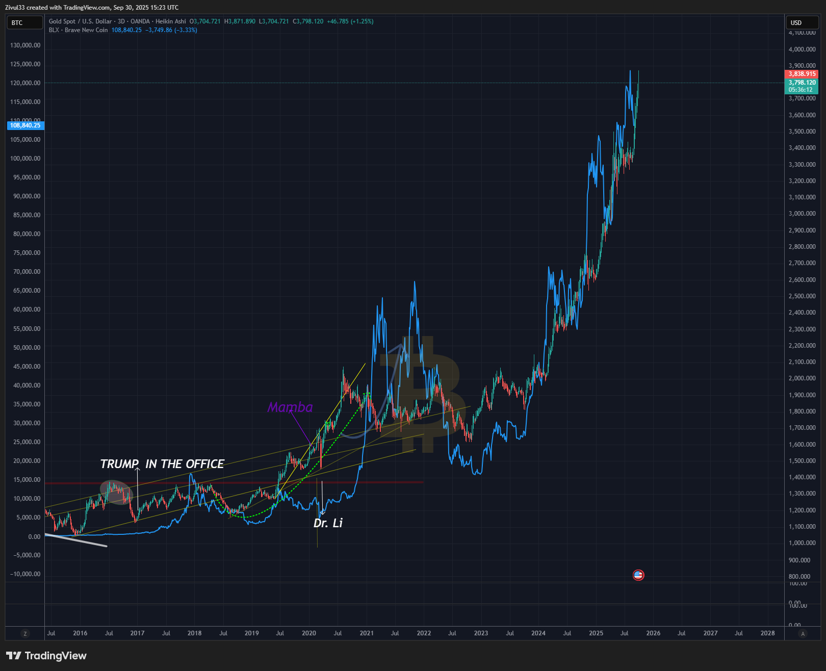 OANDA:XAUUSD 图表图片 由 Zivul33 提供