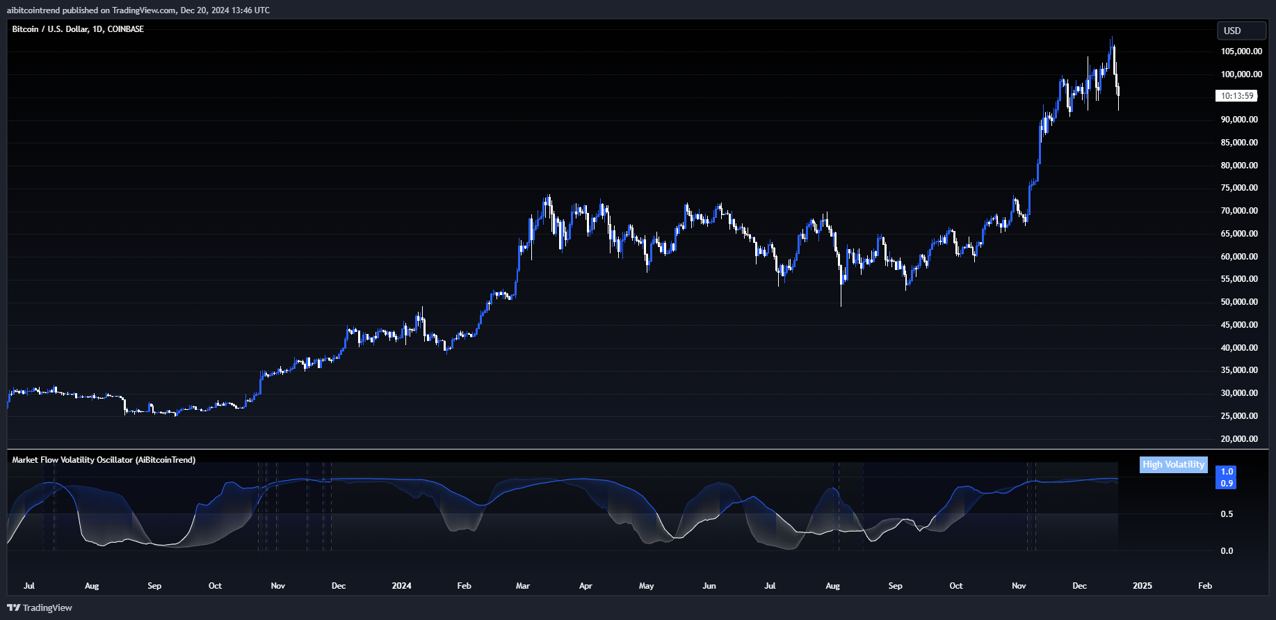 COINBASE:BTCUSD Chart Image by aibitcointrend