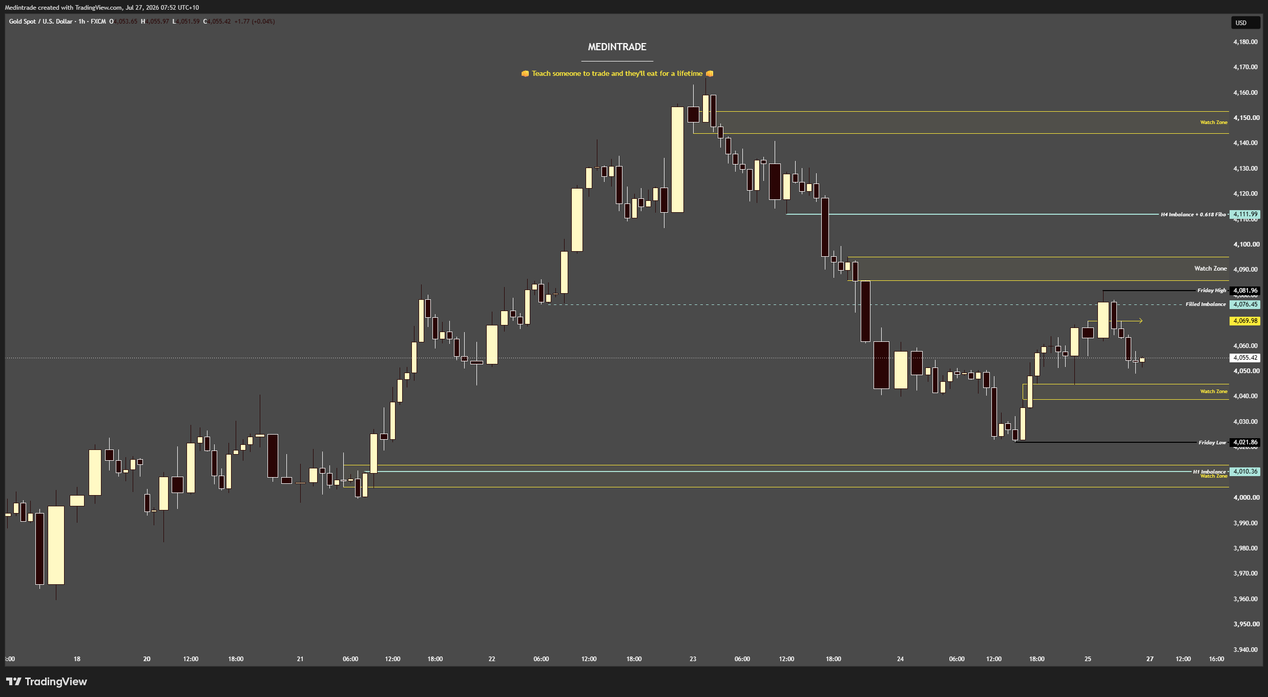 FX:XAUUSD Chart Image by Medintrade