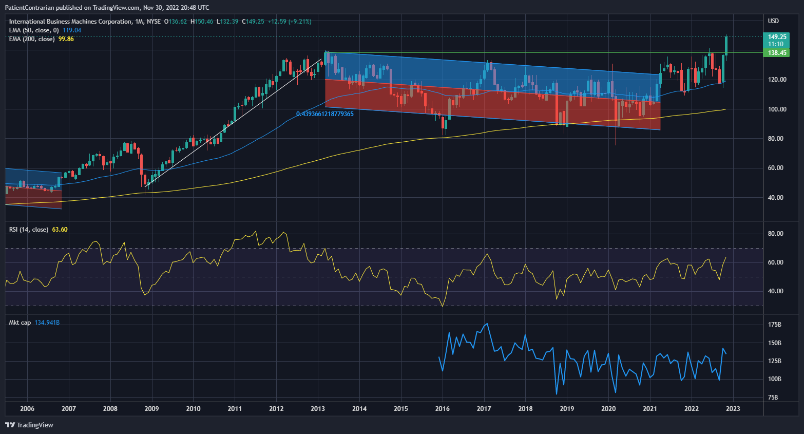 NYSE:IBM ภาพชาร์ต โดย PatientContrarian