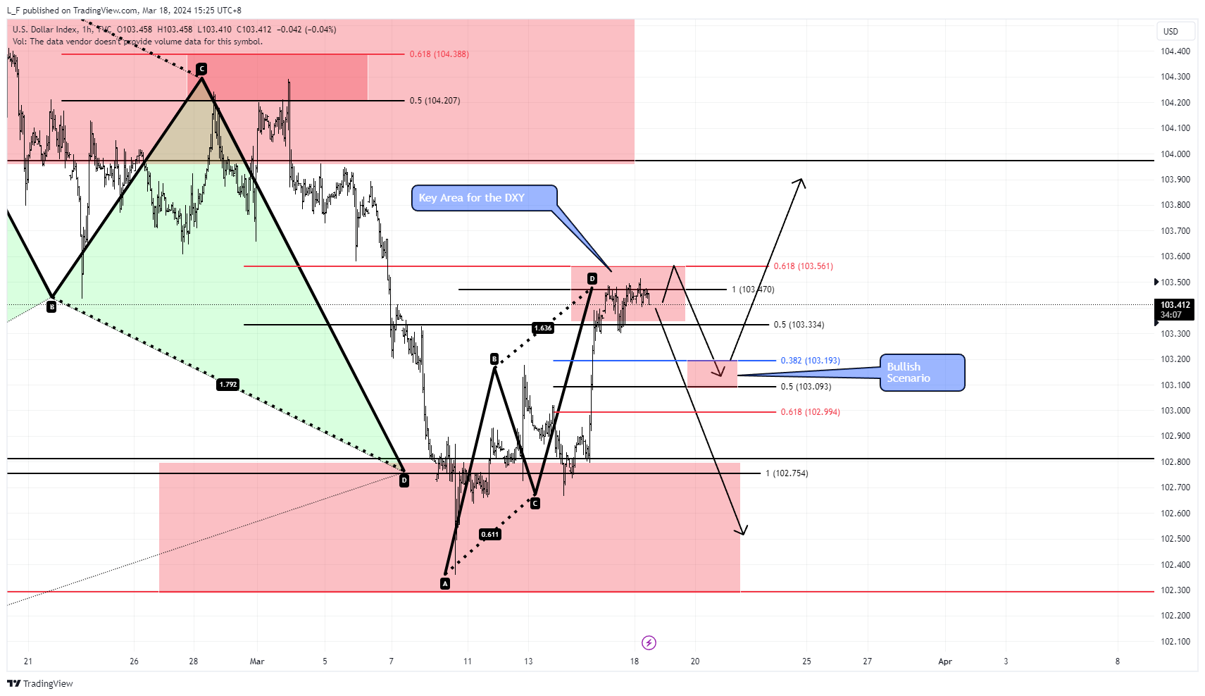 TVC:DXY Chart Image by L_F