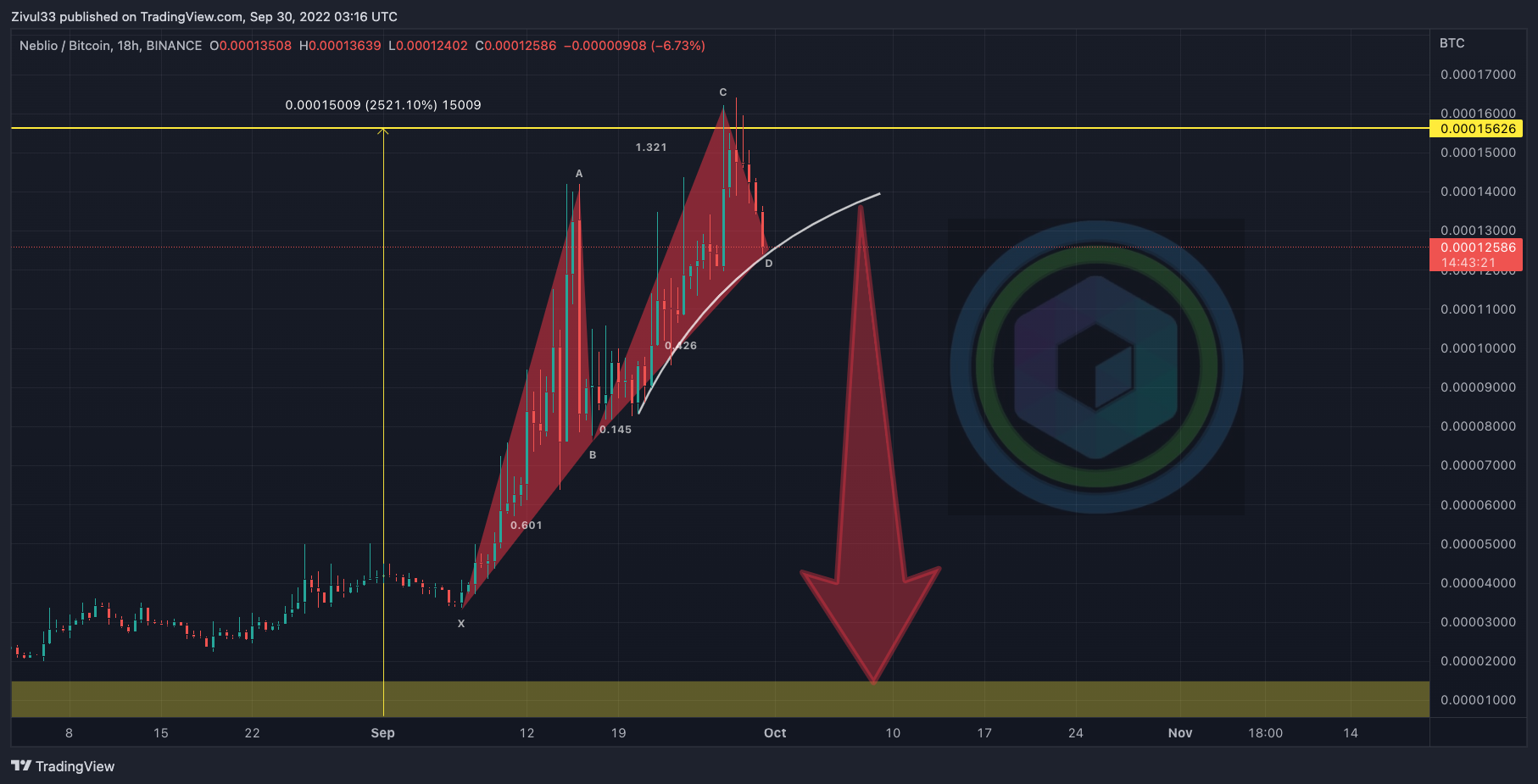 Imej Carta BINANCE:NEBLBTC oleh Zivul33