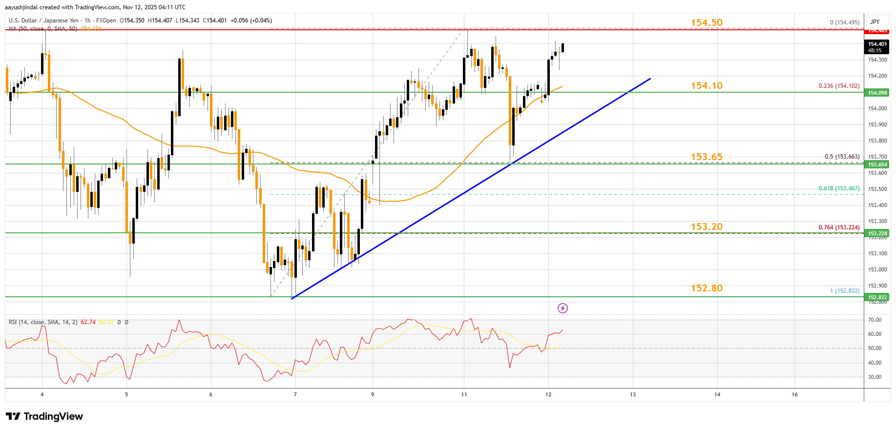 FXOPEN:USDJPY Chart Image by aayushjindal
