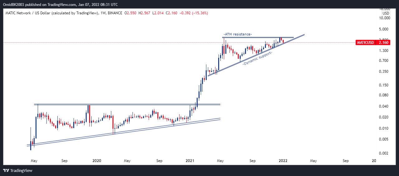 BINANCE:MATICUSD ภาพชาร์ต โดย OmidBK2003