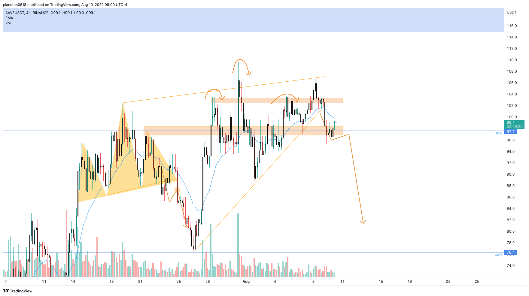 BINANCE:AAVEUSDT Gambar chart oleh InkyGrip