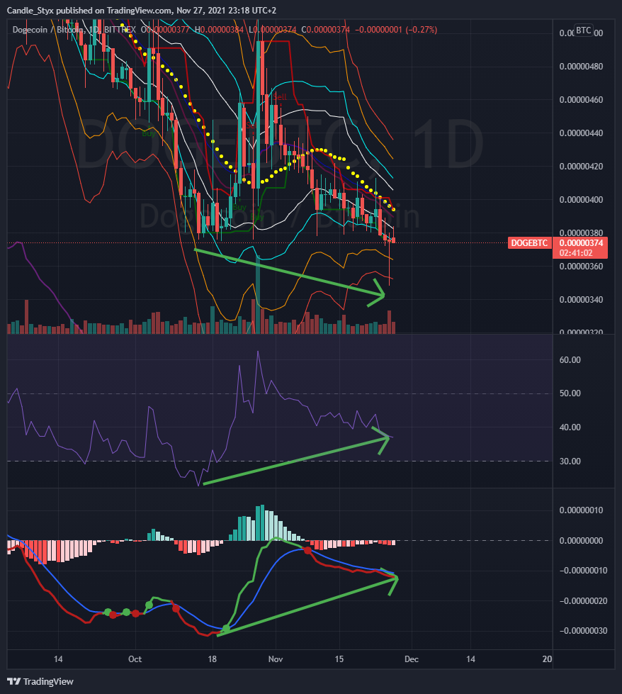 BITTREX:DOGEBTC Chart Image by CandleStyx