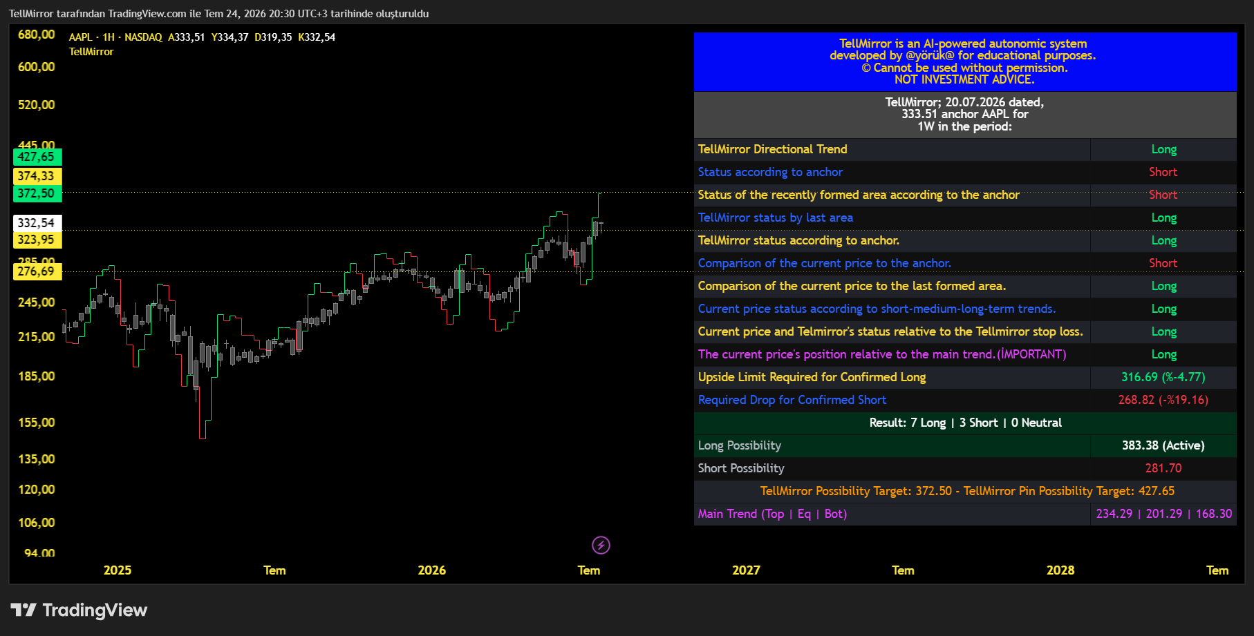 BATS:AAPL Chart Image by TellMirror