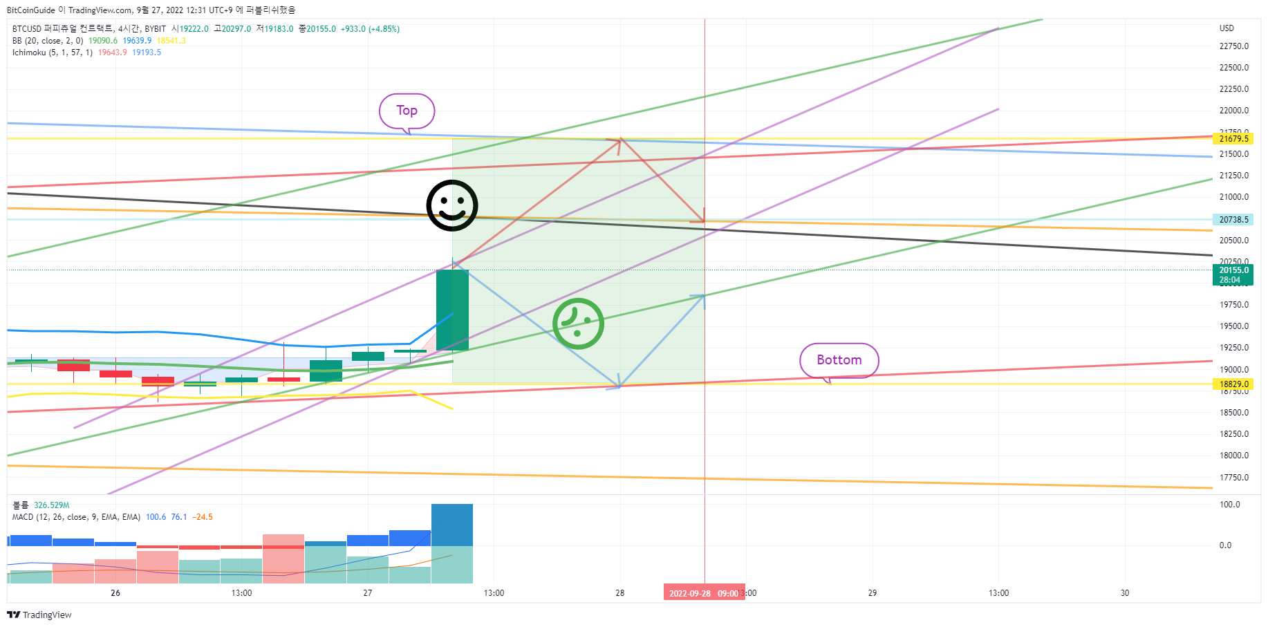 BYBIT:BTCUSD Image du graphique par BitCoinGuide