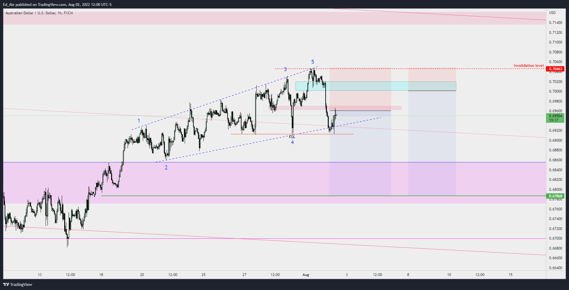 FX:AUDUSD صورة الرسم البياني by Ed_Ale