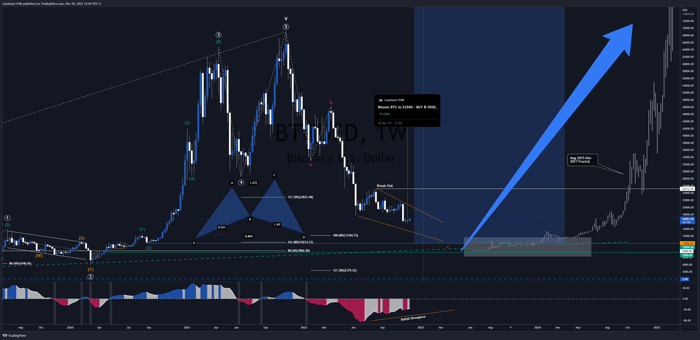 BITSTAMP:BTCUSD Chart Image by Lionheart-EWA