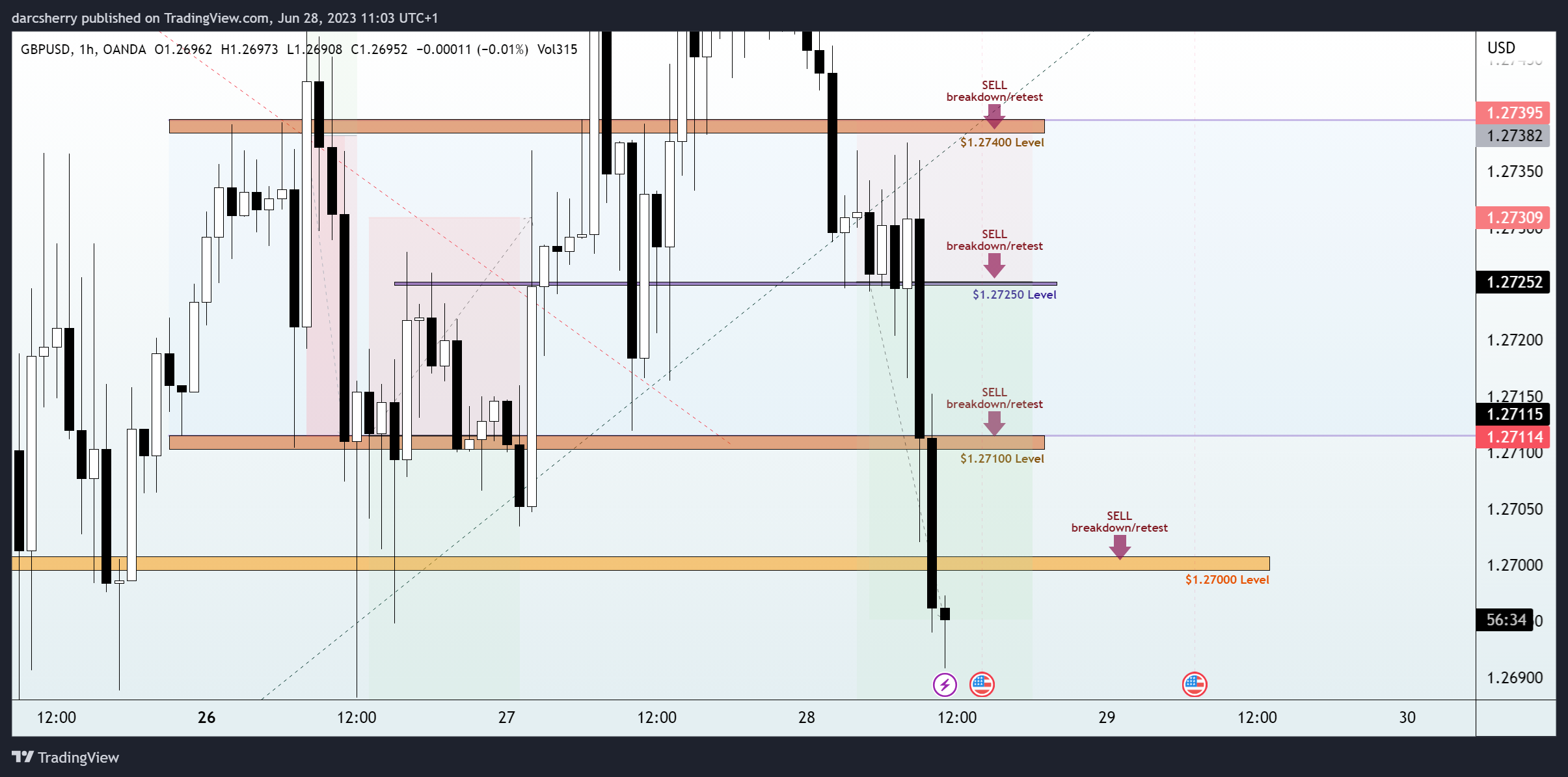 OANDA:GBPUSD Chart Image by darcsherry