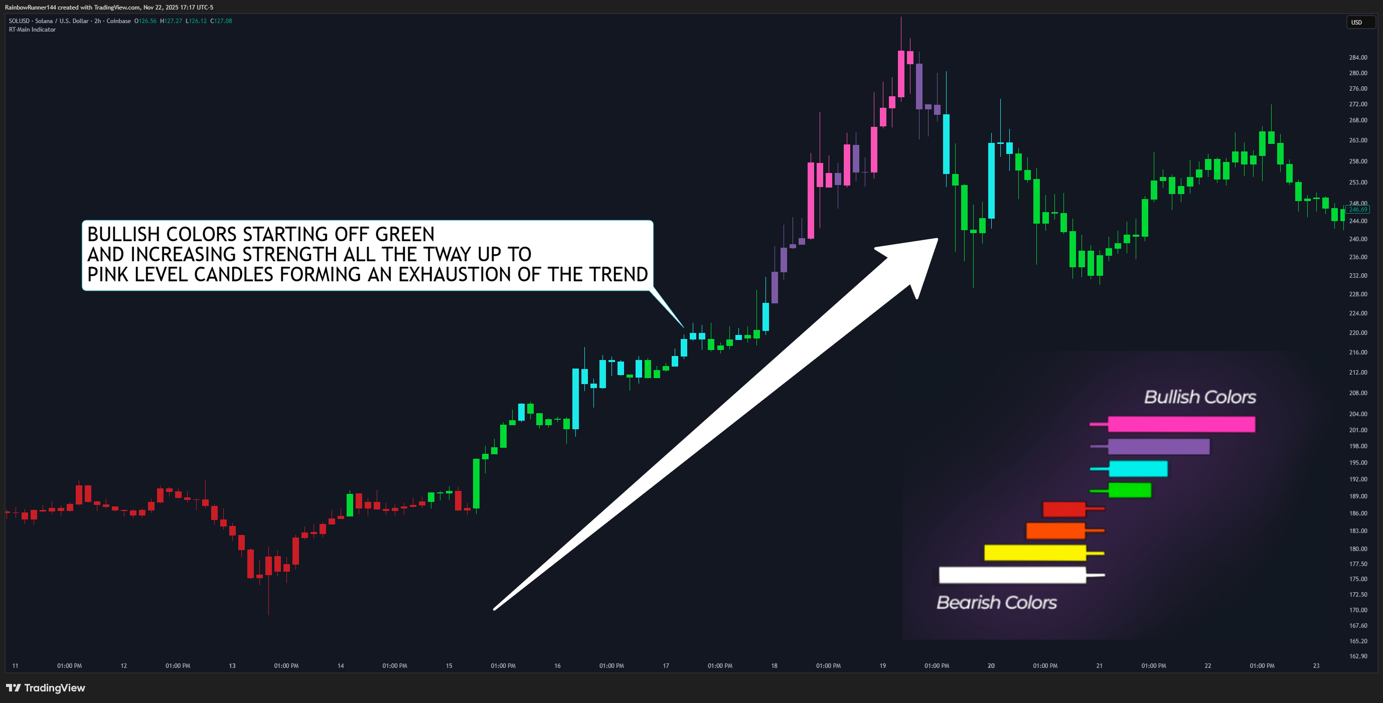 COINBASE:SOLUSD Chart Image by RainbowRunner144