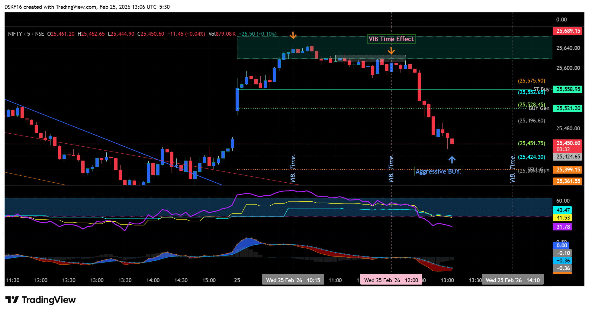NSE:NIFTY ‏תמונת גרף מאת DSKF16