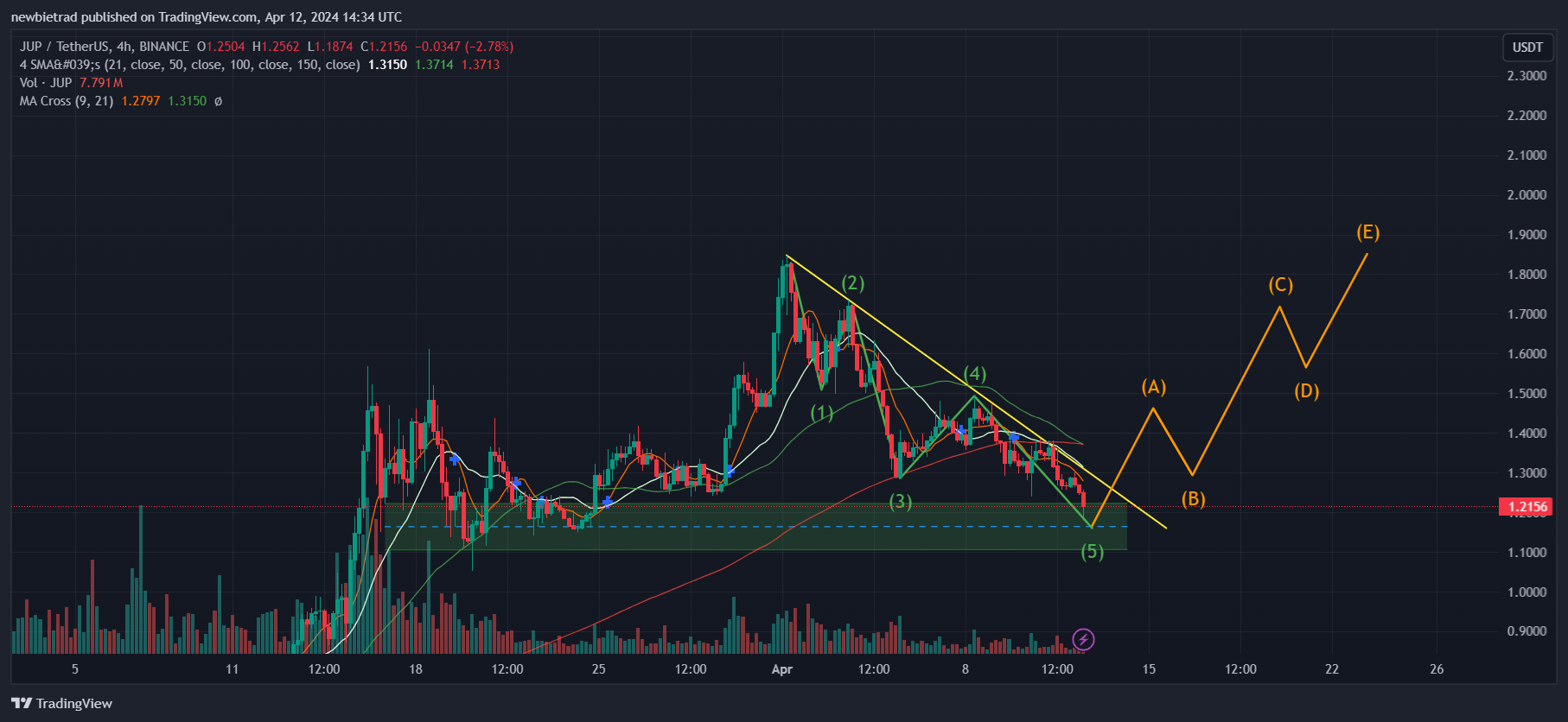 BINANCE:JUPUSDT Imagem do gráfico por Sakoza
