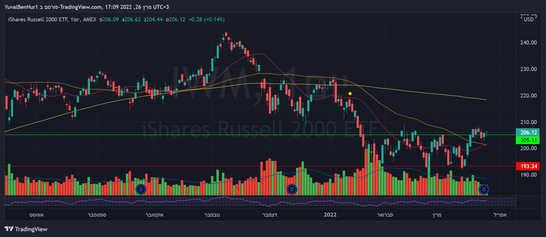 AMEX:IWM Chart Image by YRN2020