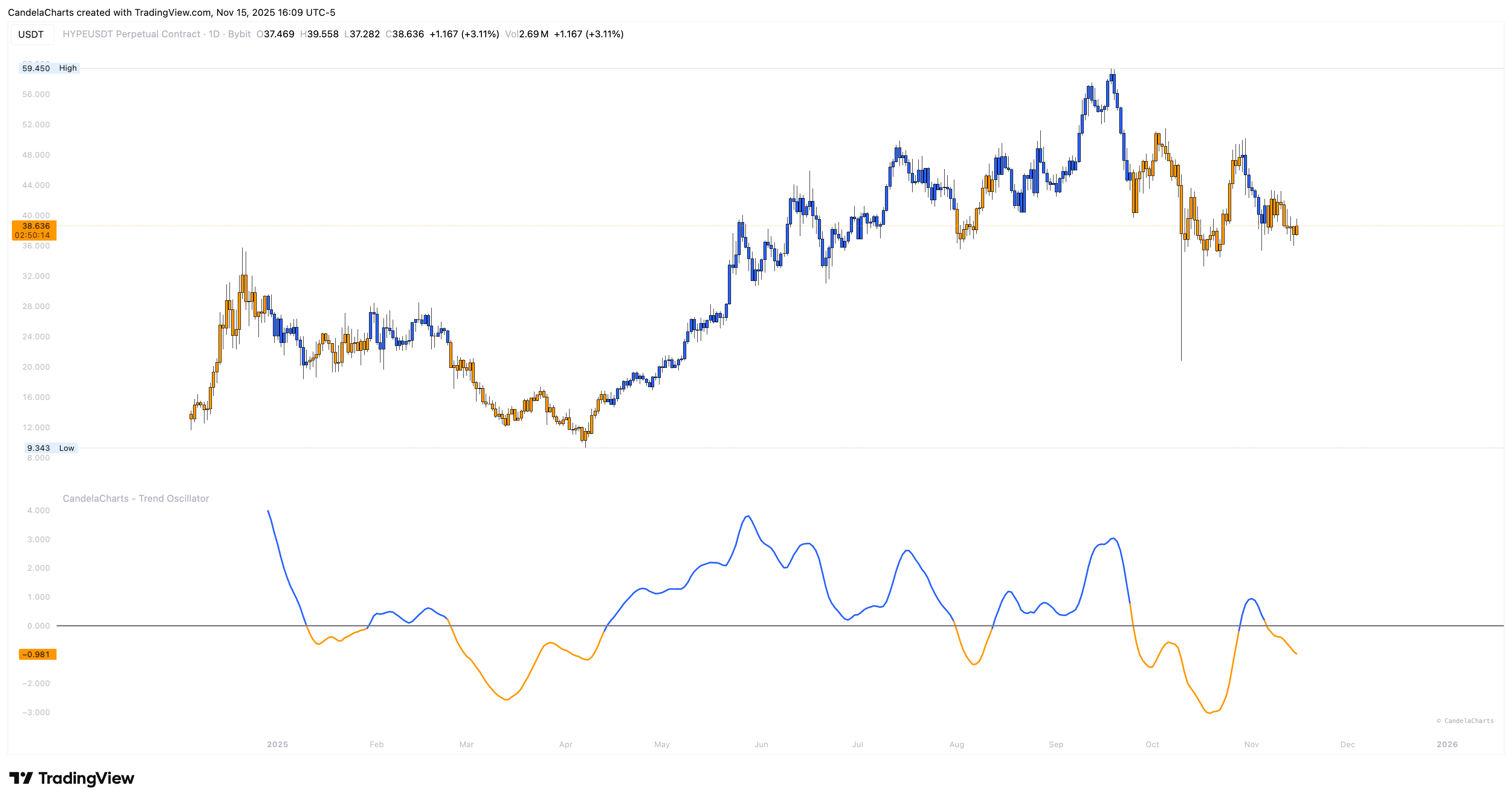 BYBIT:HYPEUSDT.P Chart Image by CandelaCharts