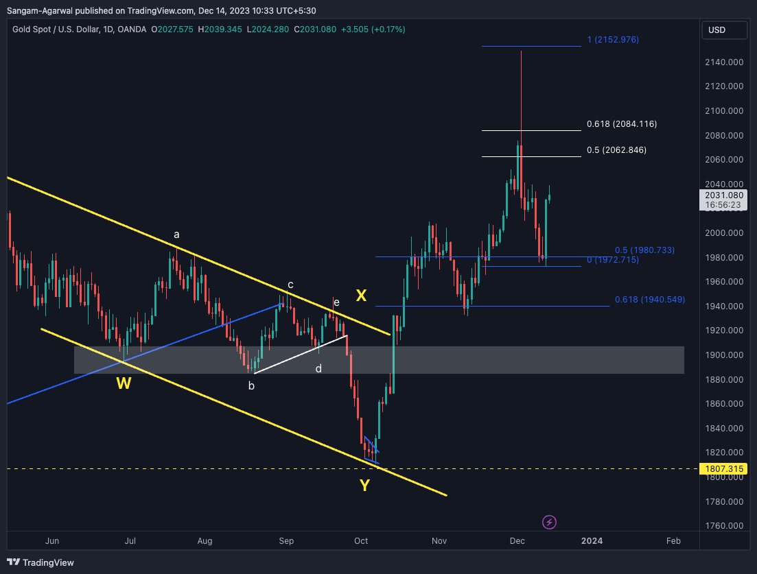 OANDA:XAUUSD 차트 이미지 - Sangam-Agarwal 제공