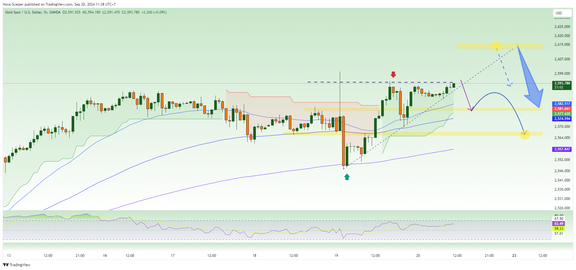OANDA:XAUUSD Chart Image by Nova-Scalper