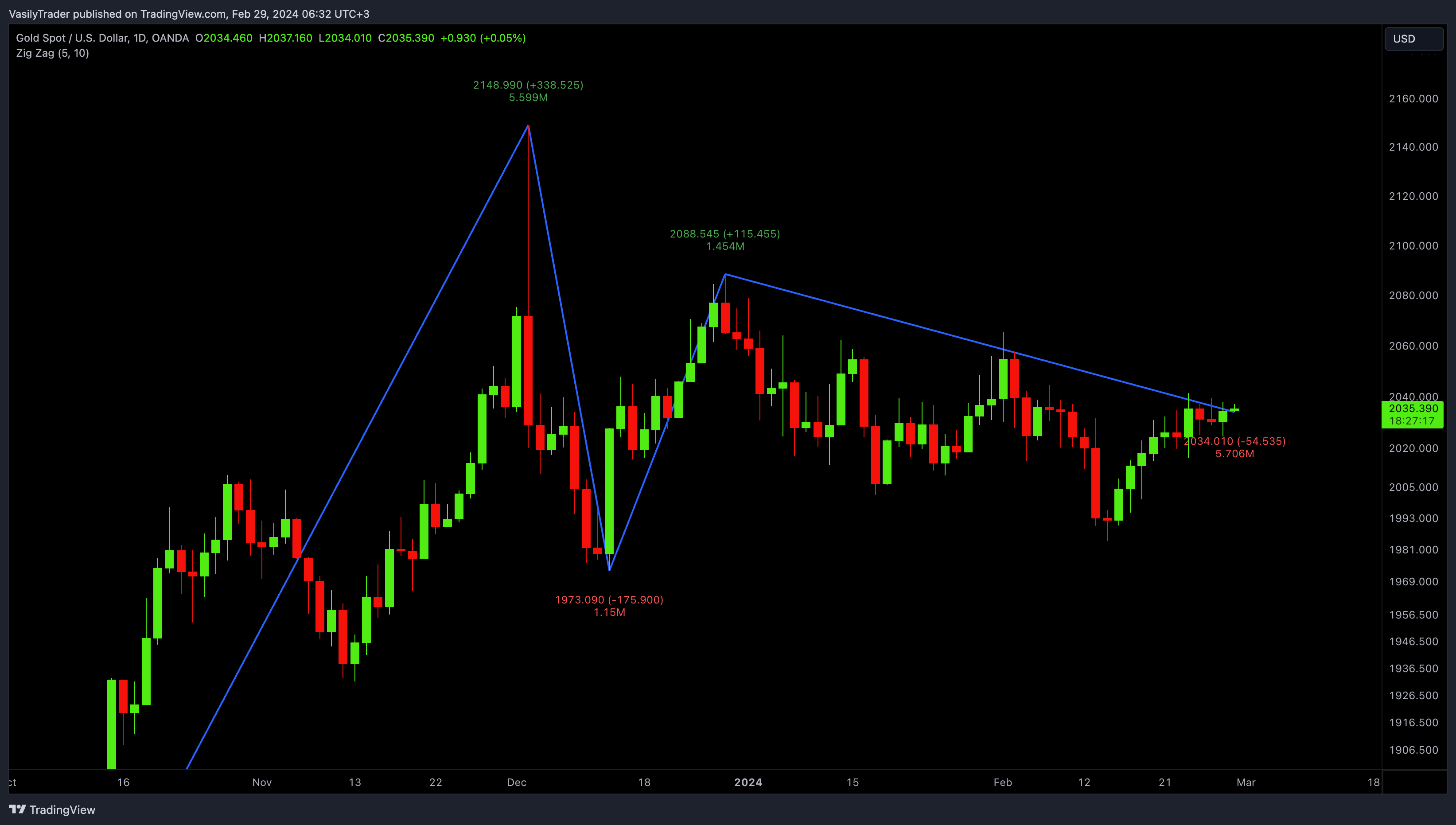 Imej Carta OANDA:XAUUSD oleh VasilyTrader