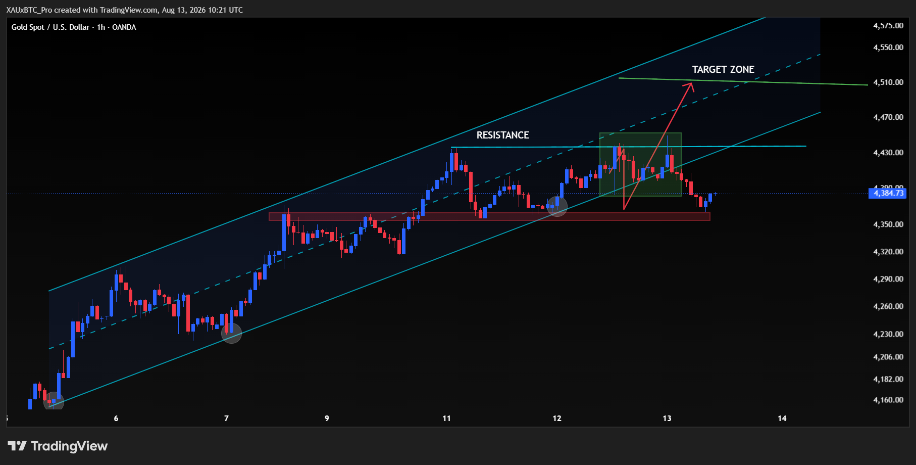 OANDA:XAUUSD Chart Image by XAUxBTC_Pro