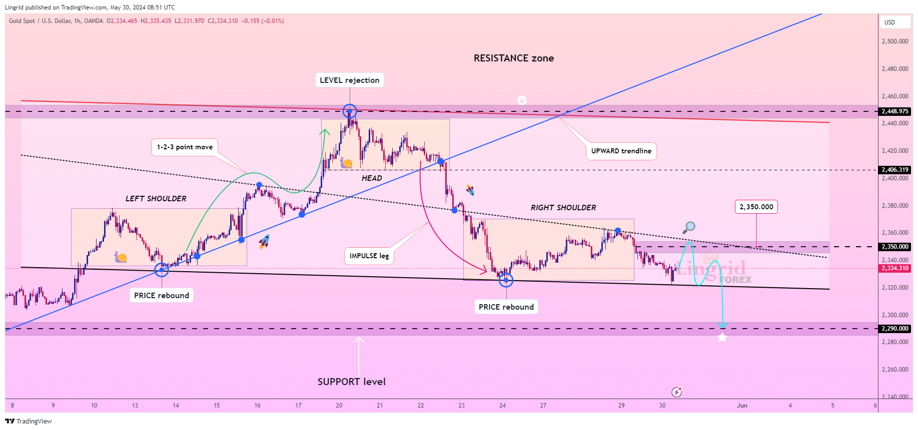 OANDA:XAUUSD 차트 이미지 - Lingrid 제공