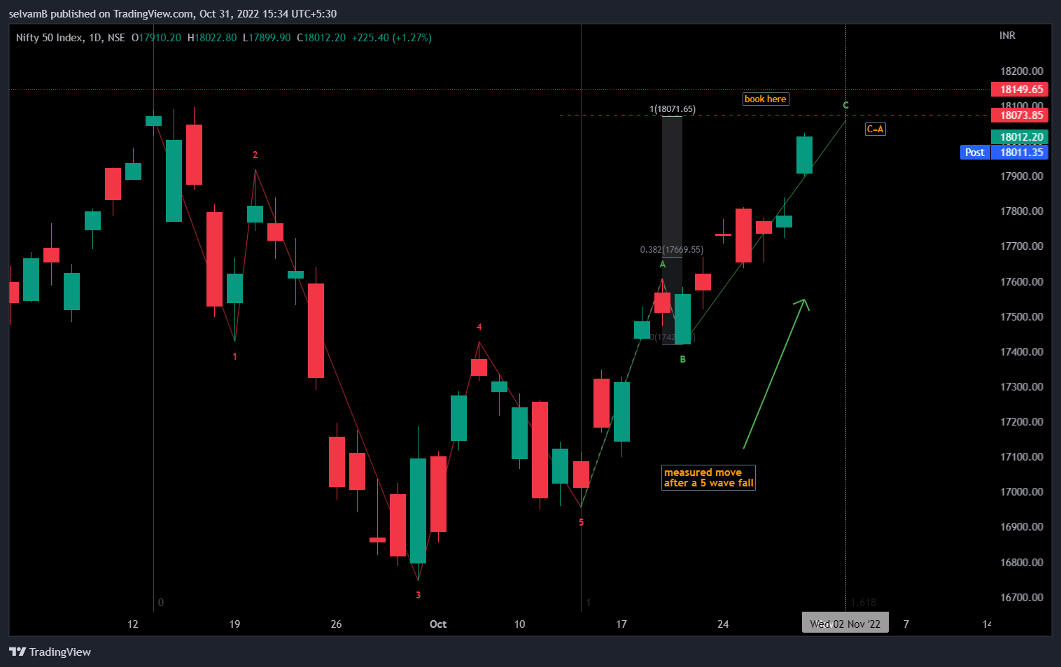 NSE:NIFTY Chart Image by selvamB