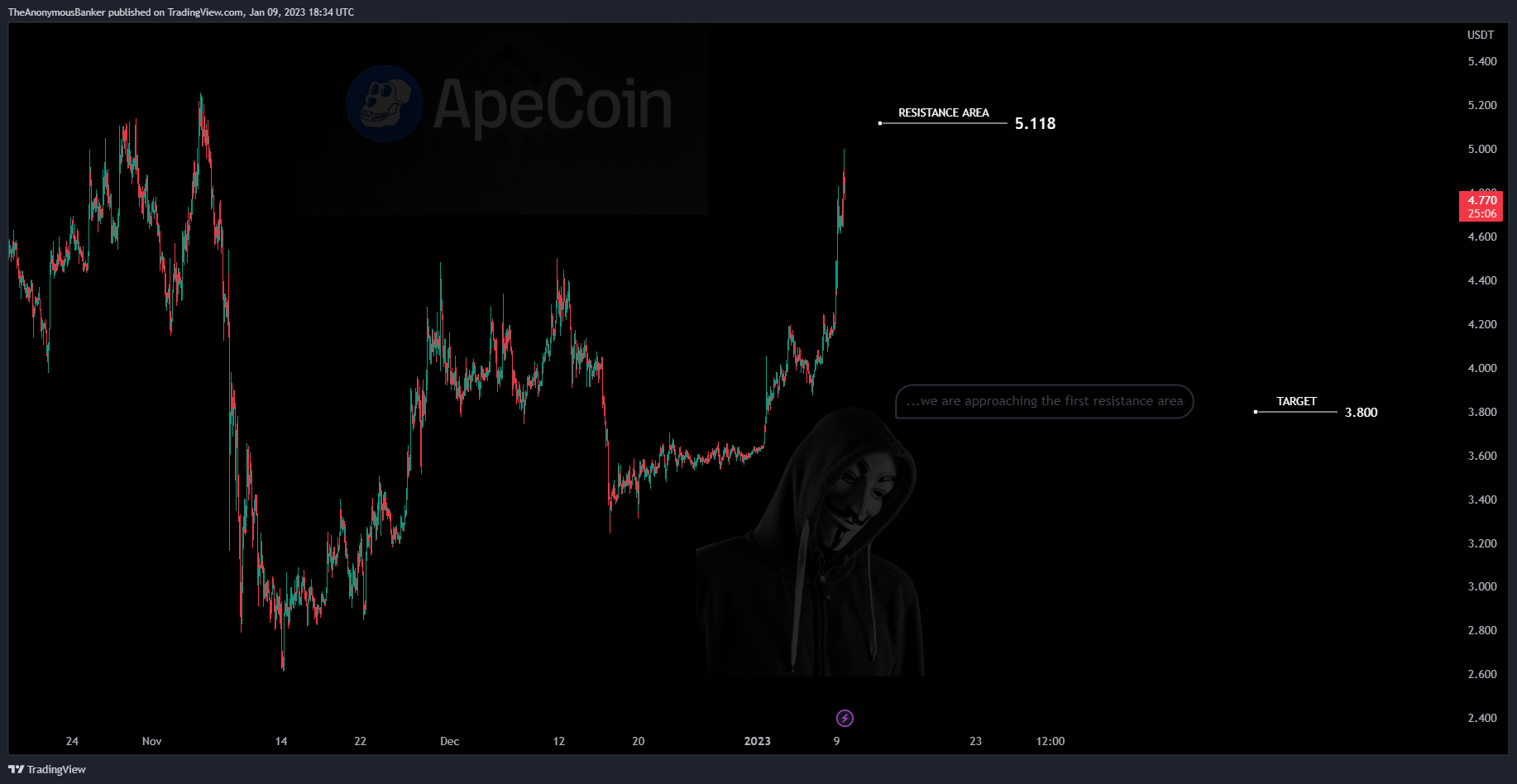 BYBIT:APEUSDT.P Chart Image by TheAnonymousBanker
