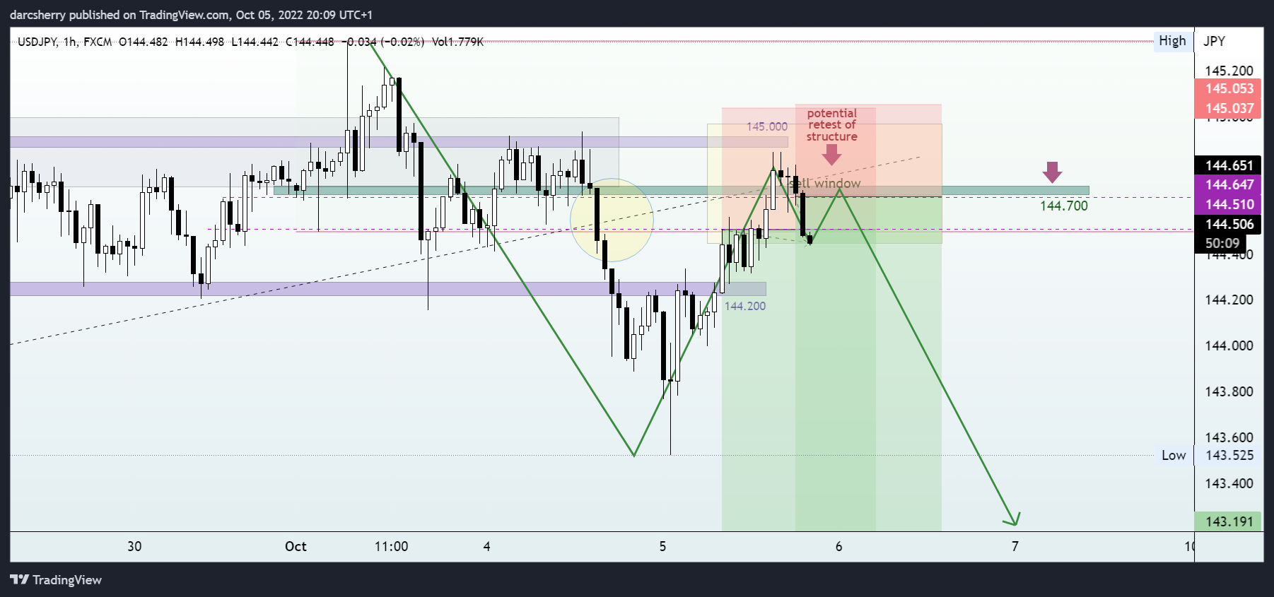 FX:USDJPY Chart Image by darcsherry