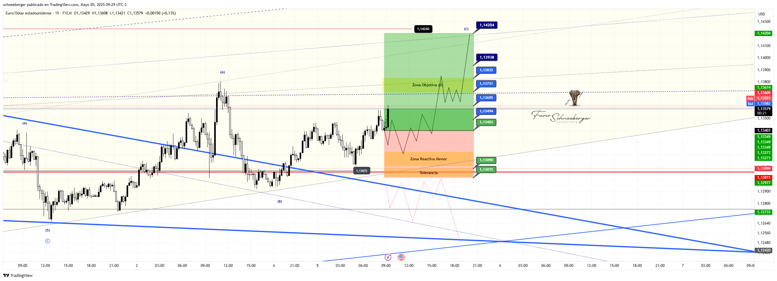 FX:EURUSD Chart Image by schneeberger