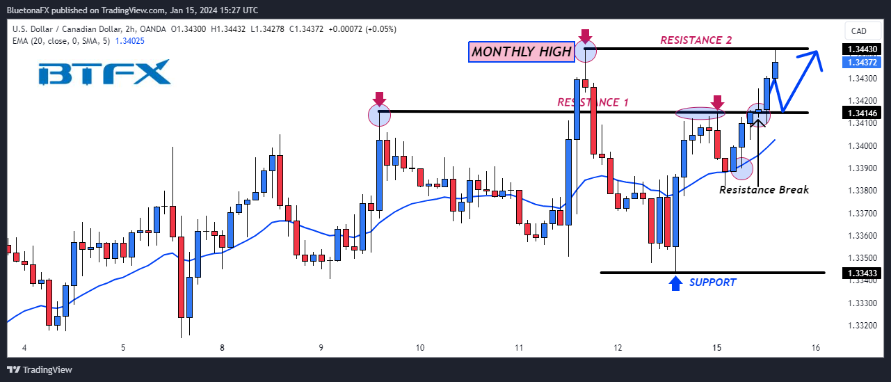 OANDA:USDCAD Chart Image by BluetonaFX