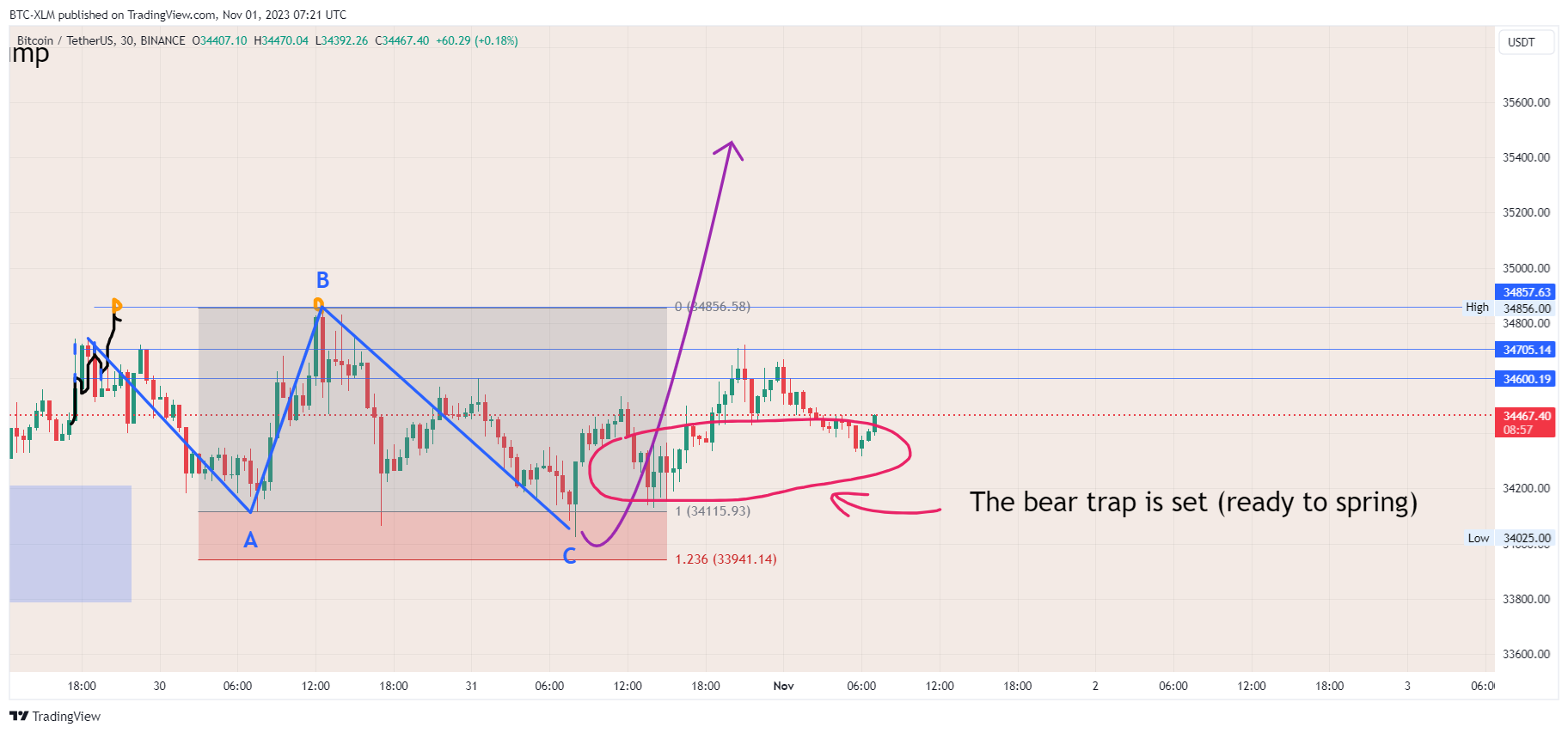 BINANCE:BTCUSDT Chart Image by BTC-XLM