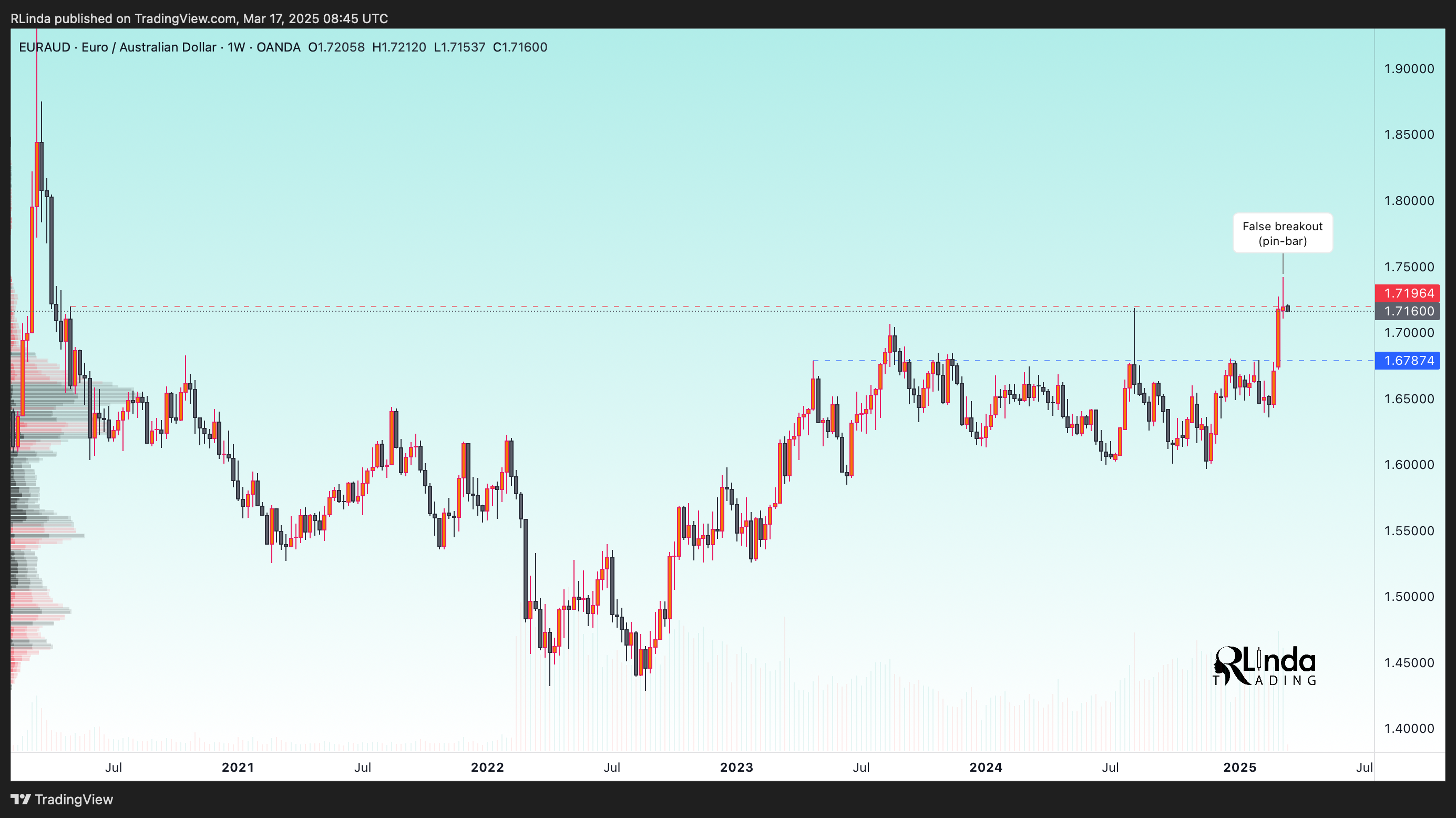 OANDA:EURAUD 图表图片 由 RLinda 提供