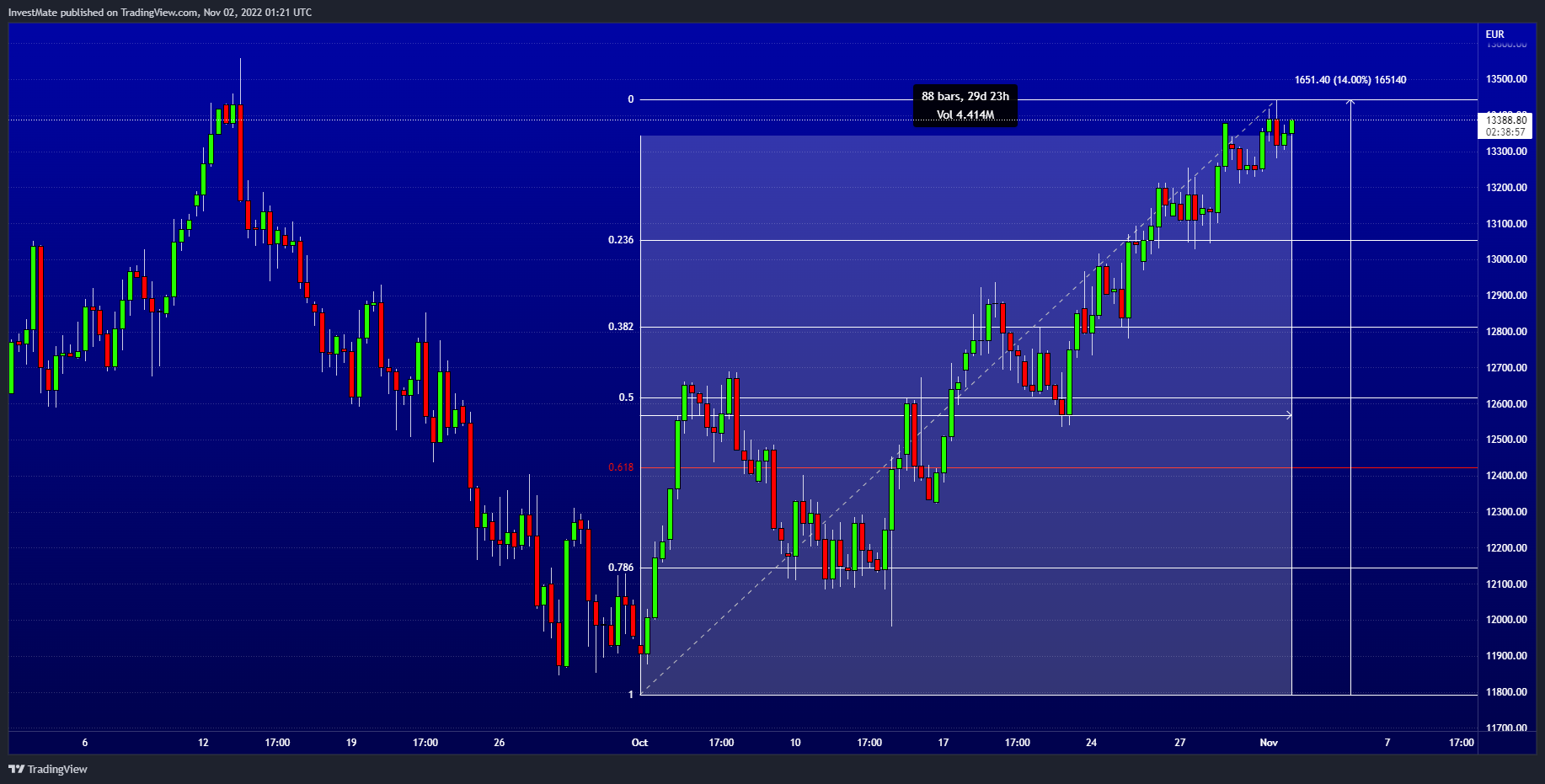 VELOCITY:DE30 Chartbild von InvestMate