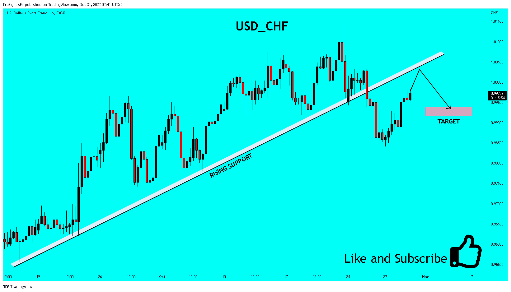 FX:USDCHF ‏תמונת גרף מאת ProSignalsFx