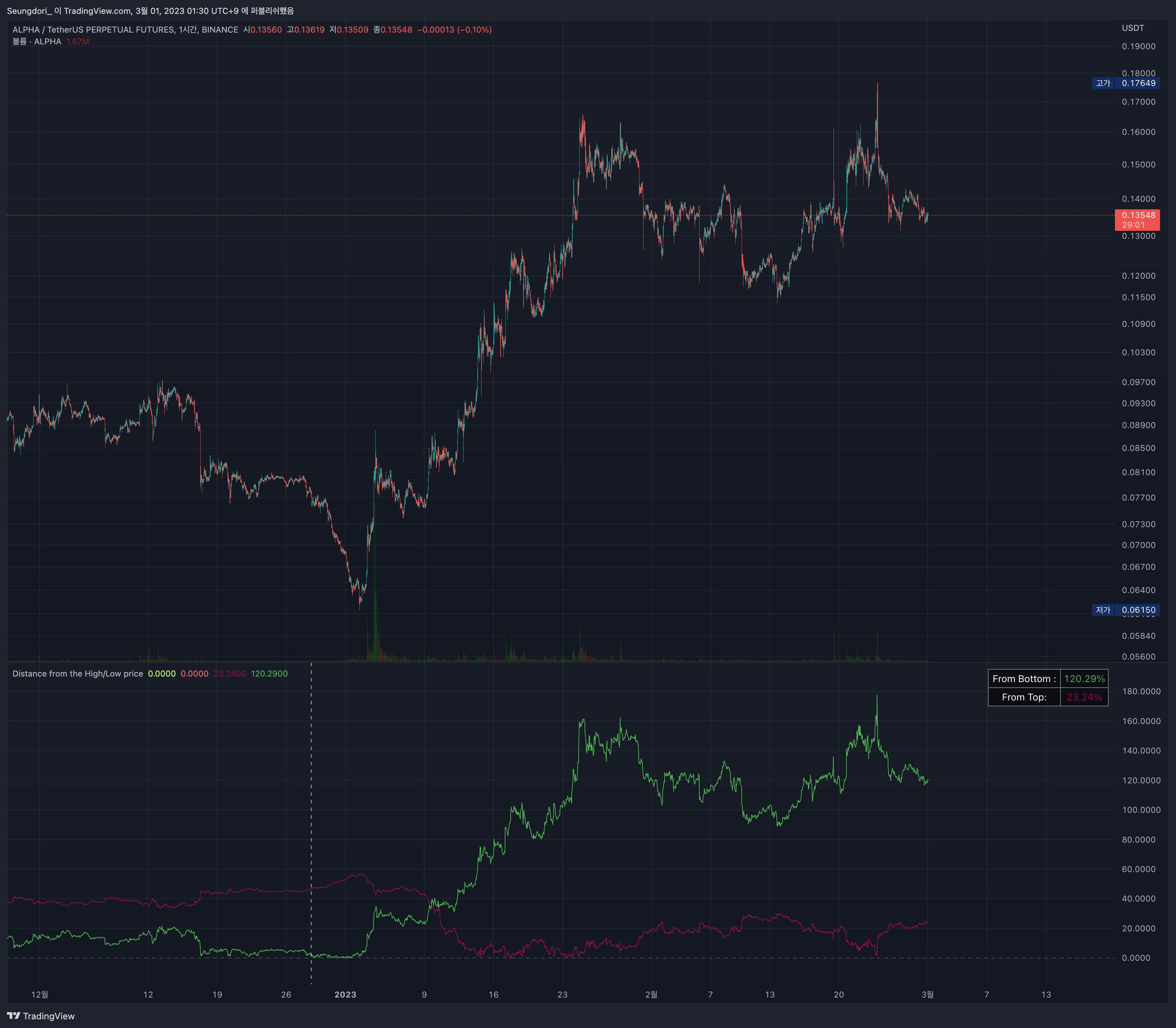 BINANCE:ALPHAUSDTPERP Chart Image by OptiNod