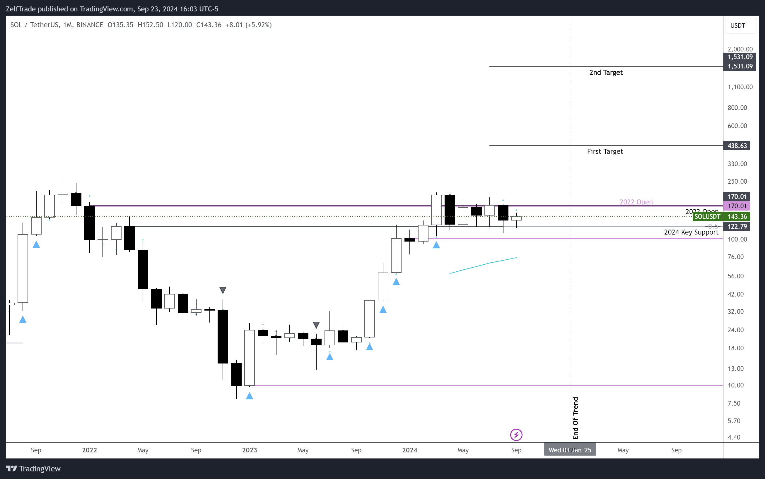 BINANCE:SOLUSDT Chart Image by ZelfTrade