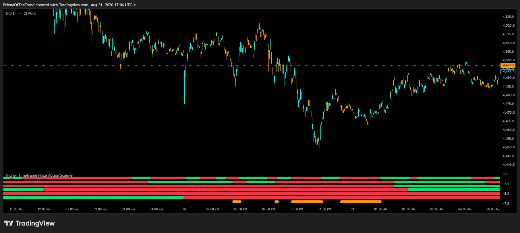 COMEX:GC1! Chart Image by TrendFriendIndicators
